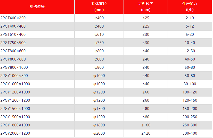 移動對輥破碎機技術參數